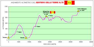 ALTIMETRIA